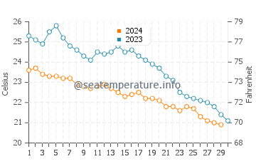 Morphou water temp chart in November