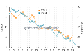 Morris Island water temp chart in November
