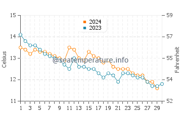 Temperature dell'acqua a Morriscastle a novembre