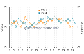 Temperature dell'acqua a Morro de Sao Paulo a novembre
