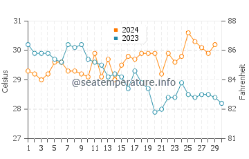 Temperatura da água no Parque Nacional de Morrocoy em novembro