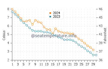 Morson water temp chart in November