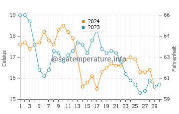 Moscavide water temp chart in November