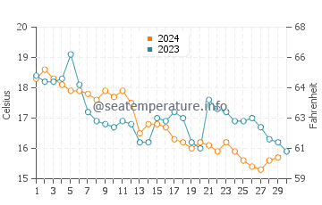 Wassertemperatur Mošćenička Draga im November