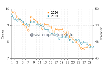 Temperature dell'acqua a Moskenes a novembre