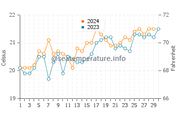 Mosman water temp chart in November