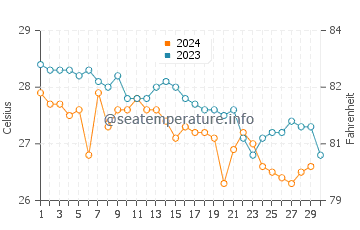 Moss Town water temp chart in November
