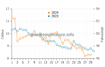 Temperature dell'acqua a Mosterhamn a novembre
