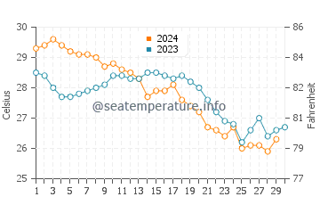 Températures de l'eau à Martaban en novembre