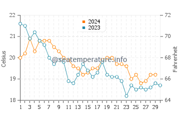 Temperature dell'acqua a Moulay Bousselham a novembre