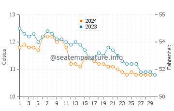 Moville water temp chart in November