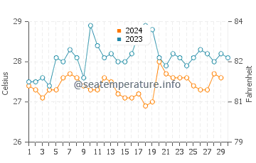 Temperature dell'acqua a Muanda a novembre
