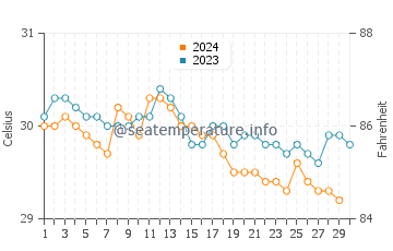 Muar water temp chart in November