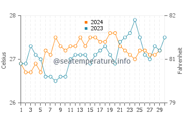Temperature dell'acqua a Mucuri a novembre