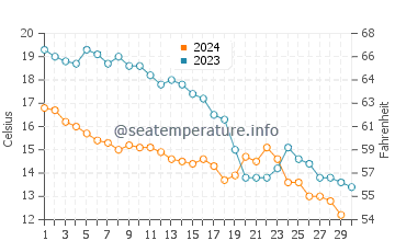 Temperatura del agua en Mudanya en noviembre