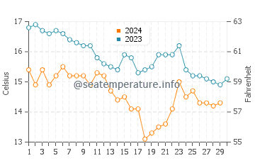 Mugardos water temp chart in November
