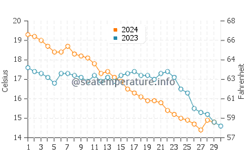 Wassertemperatur Muggia im November