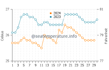 Temperatura da água em Muisne em novembro