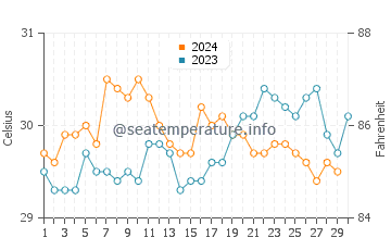 Mulappilangad water temp chart in November
