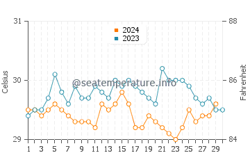 Temperatura da água em Mulatupo Sasardi em novembro