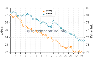 Temperatura del agua en Mulegé en noviembre