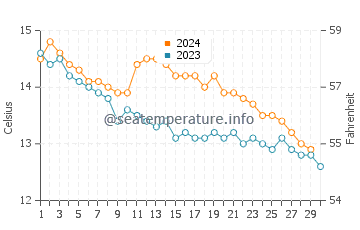 Températures de l'eau à Mullion en novembre
