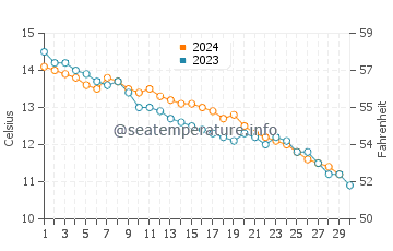 Temperature dell'acqua a Mumbles a novembre