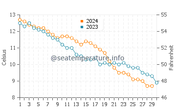 Temperature dell'acqua a Mundesley a novembre