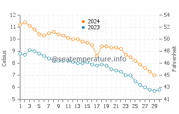 Munising water temp chart in November