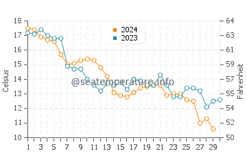 Wassertemperatur Murano im November