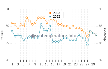 Muricay water temp chart in November