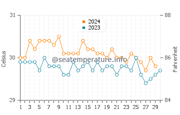 Températures de l'eau à Murilo en novembre