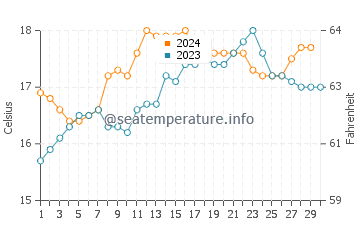 Muriwai water temp chart in November