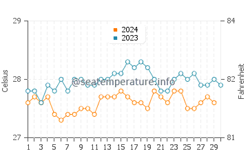 Temperature dell'acqua a Praia de Muro Alto a novembre