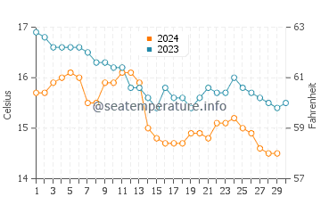 Muros de Nalon water temp chart in November