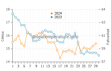 Muros water temp chart in November