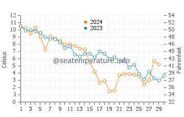 Murray Beach water temp chart in November