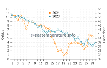 Murray Corner water temp chart in November