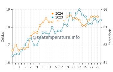 Murrays Bay water temp chart in November