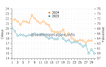 Temperatura da água em Murrells Inlet em novembro