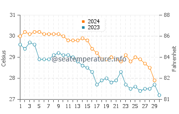 Temperatura del agua en Musandam en noviembre