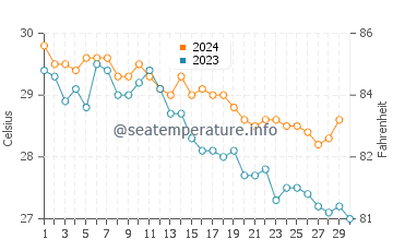 Temperatura del agua en Muscat en noviembre