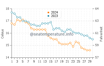 Muskiz water temp chart in November