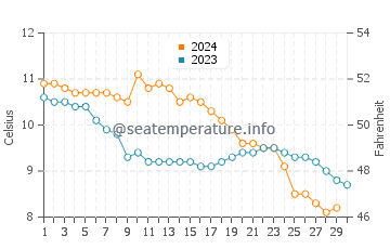 Temperature dell'acqua a Musselburgh a novembre