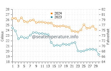 Temperatura del agua en Isla Mustang en noviembre