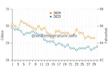 Temperature dell'acqua a Mustique a novembre