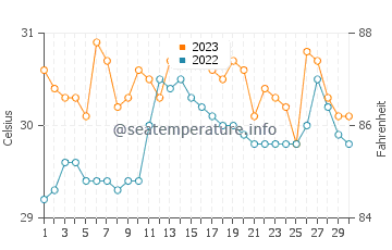 Wassertemperatur Muti im November