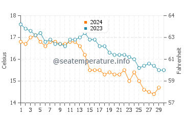 Mutriku water temp chart in November