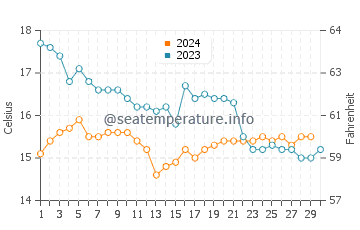 Muxia water temp chart in November