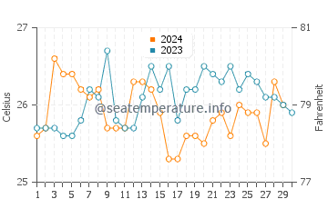 Temperature dell'acqua a Mwanza a novembre